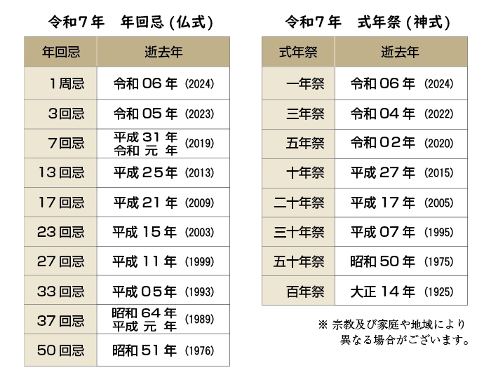 2025年回忌法要